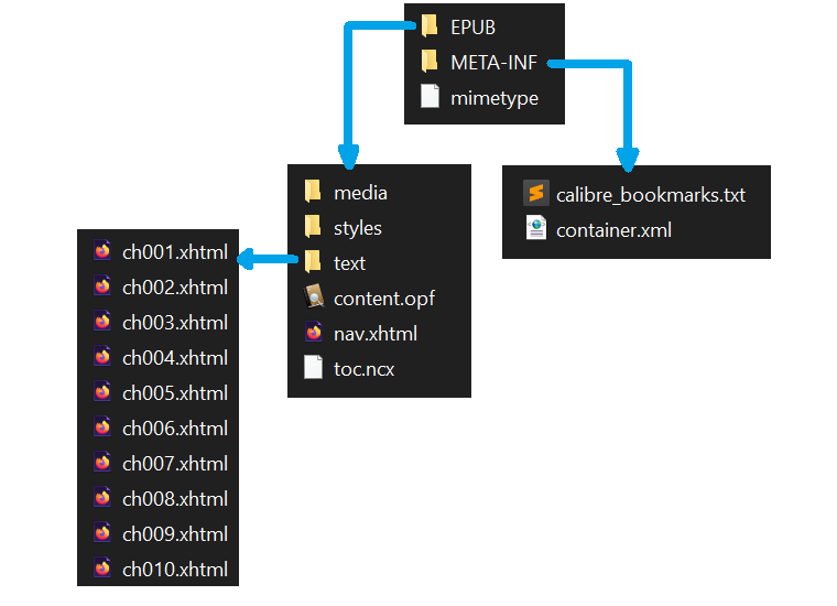 EPUB folder hierarchy