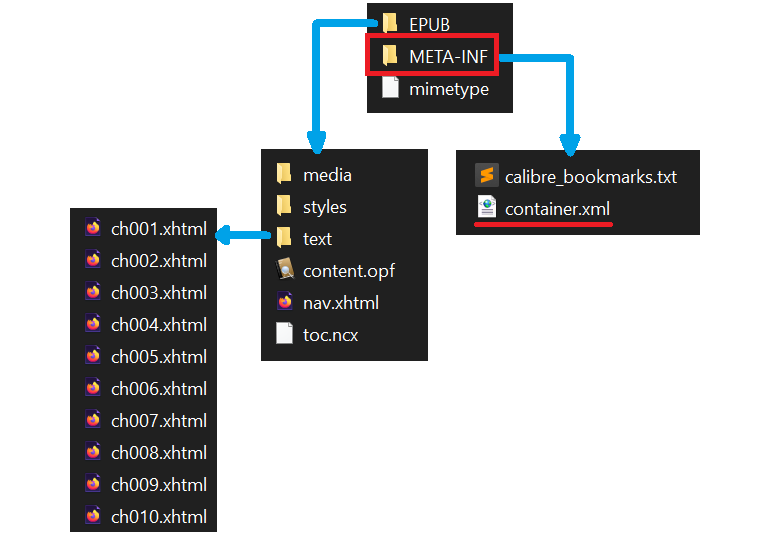 Hierarchy of an EPUB archive. META-INF folder framed