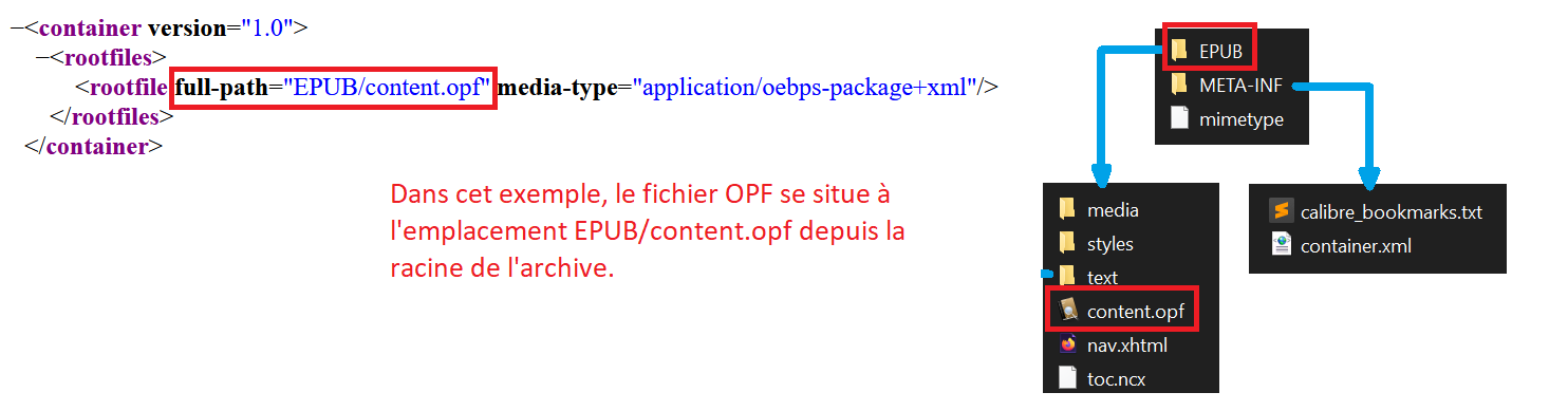 Link between the position of content.opf in the hierarchy and the content of container.xhtml. In this example, the opf file is located at EPUB/content.opf from the archive root.
