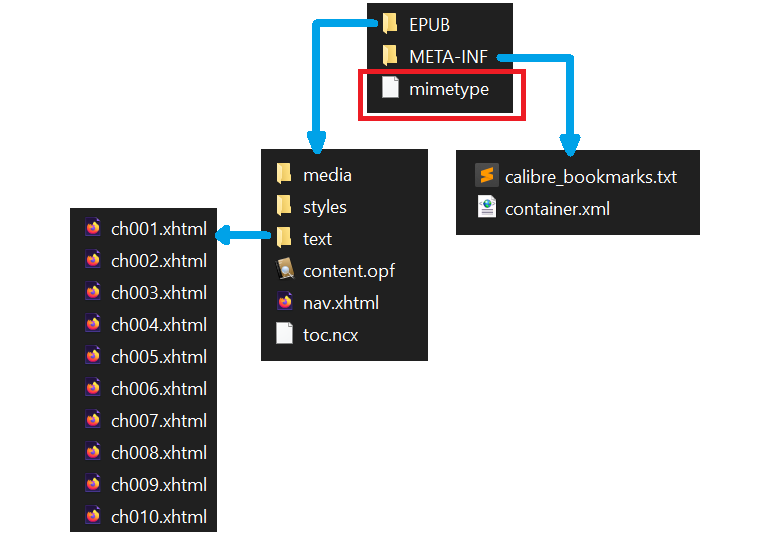 Hierarchy of an EPUB archive. The mimetype file is framed